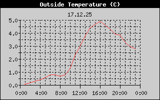 Outside Temperature History