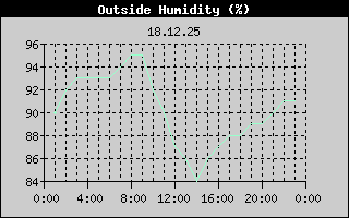 Outside Humidity History
