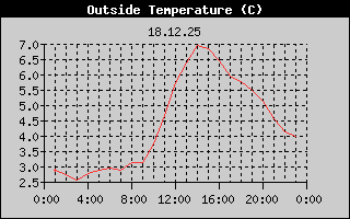 Outside Temperature History