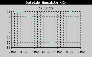 Outside Humidity History
