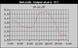 Outside Temperature History