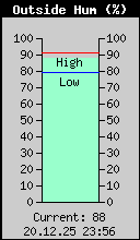 Current Outside Humidity