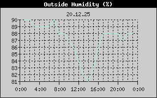 Outside Humidity History
