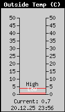 Current Outside Temperature