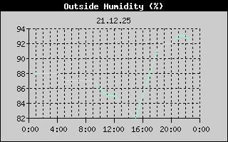Outside Humidity History