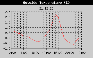 Outside Temperature History