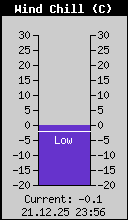 Current Wind Chill