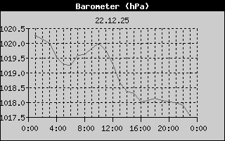 Barometer History