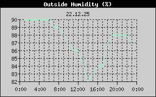 Outside Humidity History