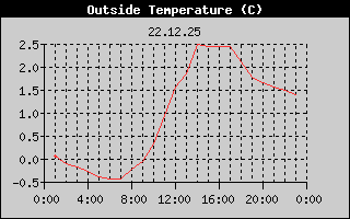 Outside Temperature History
