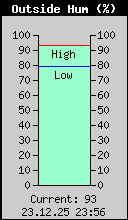 Current Outside Humidity