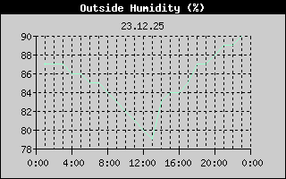 Outside Humidity History