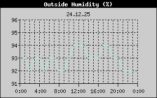 Outside Humidity History