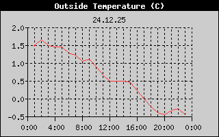 Outside Temperature History