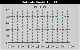 Outside Humidity History