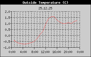 Outside Temperature History