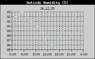 Outside Humidity History