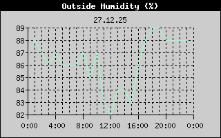 Outside Humidity History
