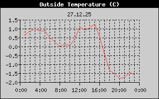 Outside Temperature History
