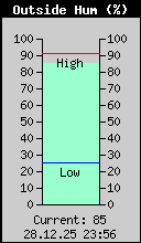 Current Outside Humidity