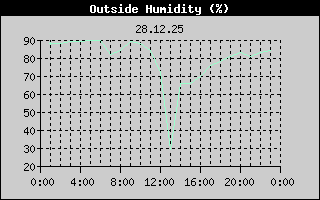Outside Humidity History
