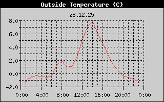 Outside Temperature History