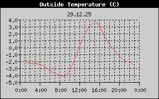 Outside Temperature History