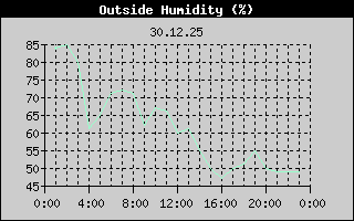 Outside Humidity History