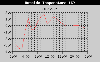 Outside Temperature History