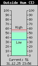 Current Outside Humidity