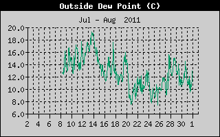 Outside Dewpoint History