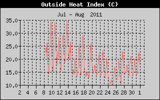 Heat Index History