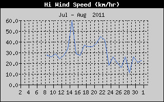 High Wind Speed History