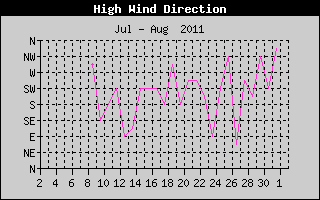 Direction of High Wind History