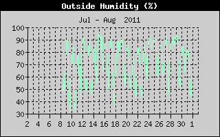 Outside Humidity History
