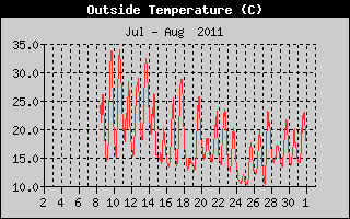 Outside Temperature History