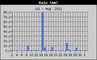 Total Rain History