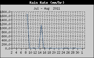 Rain Rate History
