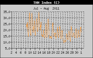 THW Index History