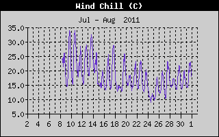 Wind Chill History