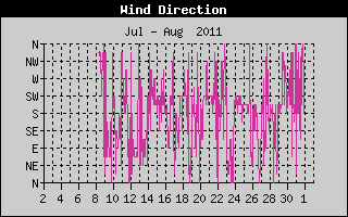 Wind Direction History