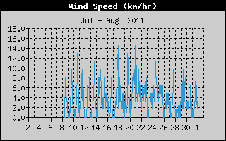 Average Wind Speed History