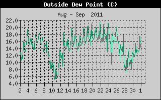 Outside Dewpoint History