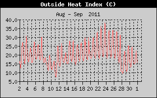 Heat Index History