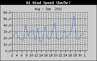 High Wind Speed History