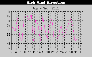 Direction of High Wind History