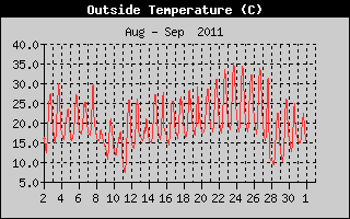 Outside Temperature History