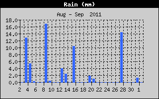Total Rain History