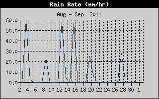 Rain Rate History