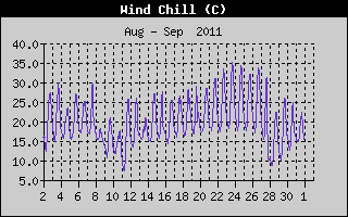 Wind Chill History